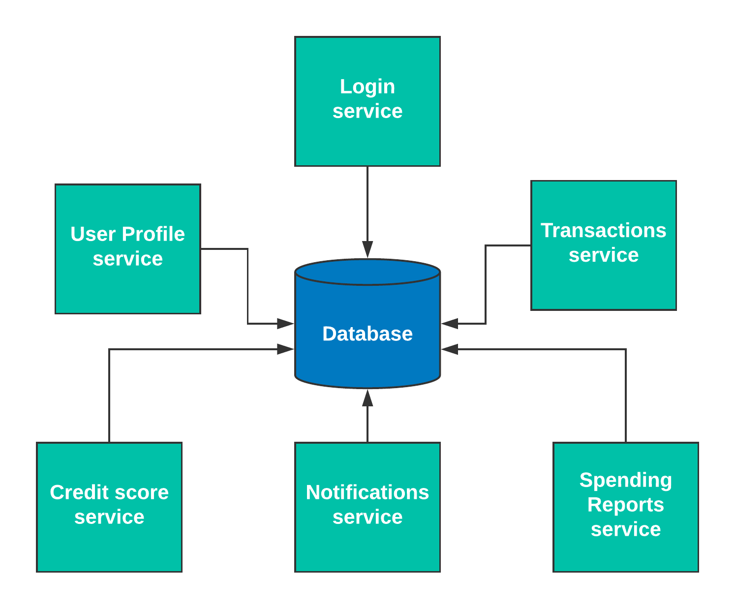Integration-patterns-diagram---Db-Integration