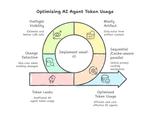Your AI Agents Are Leaking Tokens, Are You Aware?
